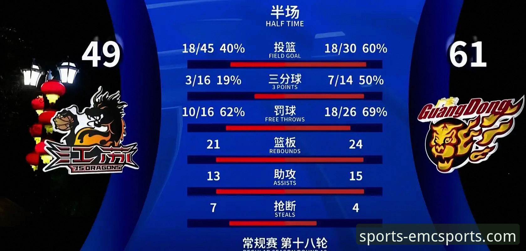 易倍体育平台赛事深度解析与数据追踪操作教程：以上海男篮12连胜为例